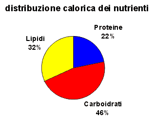 lipidi 32% proteine 22% carboidrati 46%