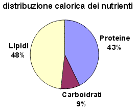 grafico dei nutrienti
